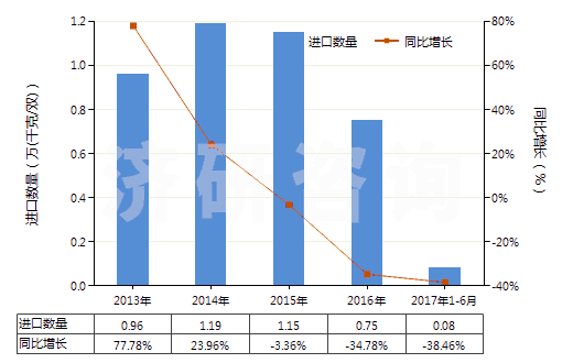2013-2017年6月中國皮革制外底及鞋面的其他短統(tǒng)靴（內(nèi)底＜24cm）(HS64035191)進口量及增速統(tǒng)計